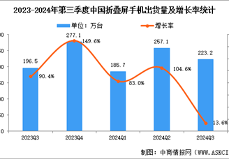 2024年第三季度中國折疊屏手機出貨量及競爭格局分析（圖）