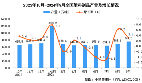 2024年9月全国塑料制品产量数据统计分析