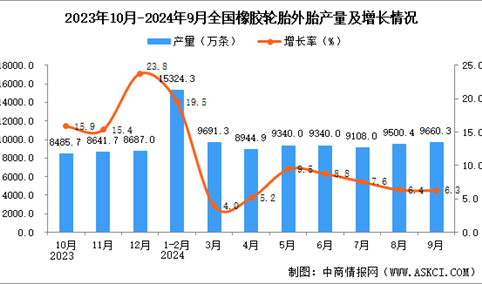 2024年9月全国橡胶轮胎外胎产量数据统计分析