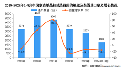 2024年1-9月中国制造单晶柱或晶圆用的机器及装置进口数据统计分析：进口量同比下降16.1%