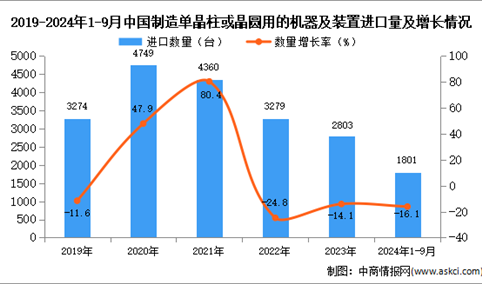 2024年1-9月中国制造单晶柱或晶圆用的机器及装置进口数据统计分析：进口量同比下降16.1%