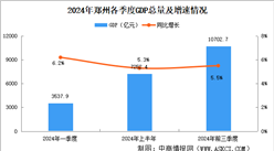 2024年前三季度郑州经济运行情况分析：GDP同比增长5.5%（图）