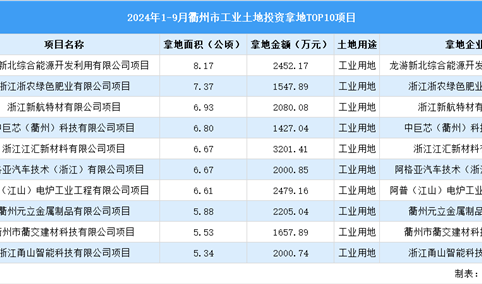 【项目投资跟踪】2024年1-9月衢州市工业土地投资TOP10项目盘点