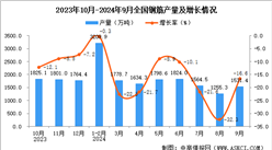 2024年9月全国钢筋产量数据统计分析