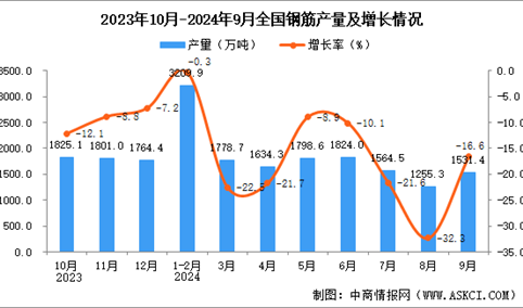 2024年9月全国钢筋产量数据统计分析