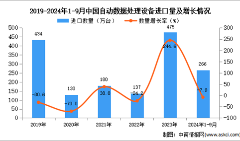 2024年1-9月中国自动数据处理设备进口数据统计分析：进口量同比下降7.9%