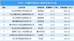 投资动态 | 2024年1-9月衢州市制造业土地投资企业50强名单汇总（图）