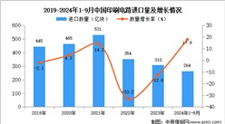 2024年1-9月中国印刷电路进口数据统计分析：进口量同比增长17.9%