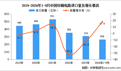 2024年1-9月中国印刷电路进口数据统计分析：进口量同比增长17.9%