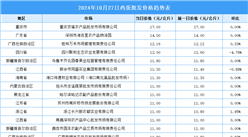 2024年10月28日全国各地最新鸡蛋价格行情走势分析