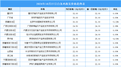 2024年10月28日全国各地最新白条鸡价格行情走势分析