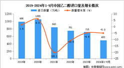 2024年1-9月中國乙二醇進口數(shù)據(jù)統(tǒng)計分析：進口量同比下降5%