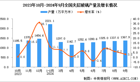 2024年9月全国夹层玻璃产量数据统计分析