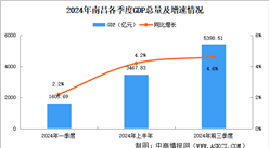 2024年前三季度南昌经济运行情况分析：GDP同比增长4.6%（图）