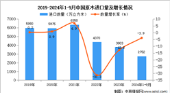 2024年1-9月中國原木進(jìn)口數(shù)據(jù)統(tǒng)計分析：進(jìn)口量同比下降3.9%