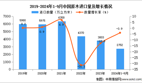 2024年1-9月中国原木进口数据统计分析：进口量同比下降3.9%