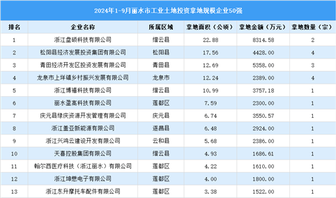 【工业投资盘点】2024年1-9月份丽水市工业土地投资50强企业摘走63宗地