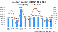 2024年9月全國粗鋼產(chǎn)量數(shù)據(jù)統(tǒng)計(jì)分析