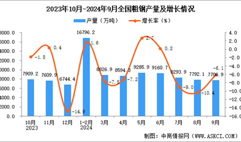 2024年9月全国粗钢产量数据统计分析