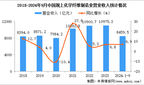 2024年1-9月中国化学纤维制造业经营情况：利润同比增长42.2%