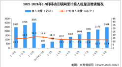 2024年1-9月份中国通信业使用情况分析（附移动互联网、移动电话、移动短信分析）（图）