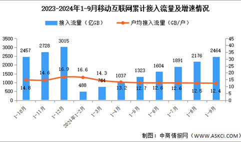 2024年1-9月份中国通信业使用情况分析（附移动互联网、移动电话、移动短信分析）（图）