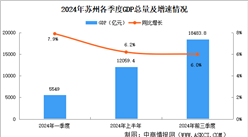 2024年前三季度苏州经济运行情况分析：GDP同比增长6%（图）