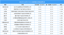 2024年10月28日全国各地最新白条猪价格行情走势分析