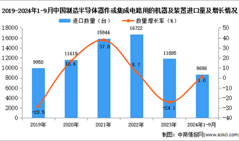 2024年1-9月中国制造半导体器件或集成电路用的机器及装置进口数据统计分析：进口量同比增长1%