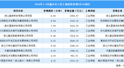 【項目投資跟蹤】2024年1-9月份麗水市工業(yè)土地投資TOP10項目盤點