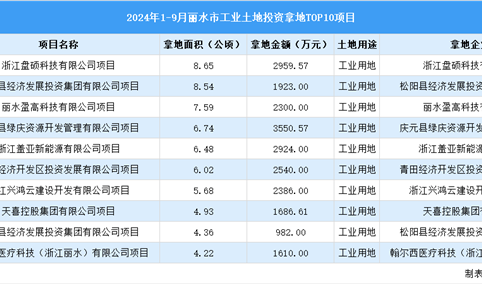 【项目投资跟踪】2024年1-9月份丽水市工业土地投资TOP10项目盘点