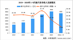 2024年1-9月中国通信业新兴业务收入及蜂窝物联网用户分析（图）