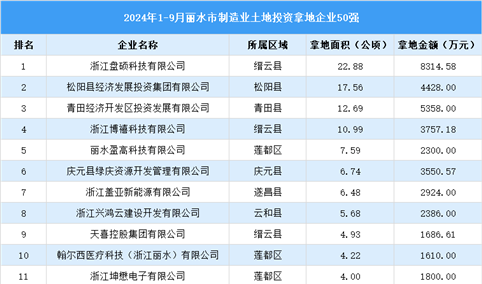 投资动态 | 2024年1-9月份丽水市制造业土地投资企业50强名单汇总（图）