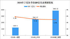 2024年前三季度宁夏经济运行情况分析：GDP同比增长4.9%（图）