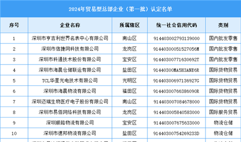 深圳市商务局关于发布2024年贸易型总部企业认定名单（图）