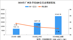 2024年前三季度广州经济运行情况分析：GDP同比增长2%（图）