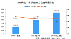 2024年前三季度厦门经济运行情况分析：GDP同比增长4.9%（图）