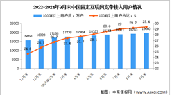 2024年1-9月中国通信业固定互联网接入用户及5G移动电话用户分析（图）