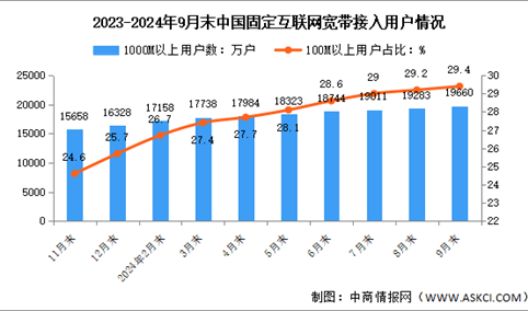 2024年1-9月中国通信业固定互联网接入用户及5G移动电话用户分析（图）