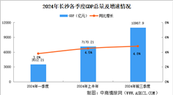 2024年前三季度长沙经济运行情况分析：GDP同比增长4.8％（图）