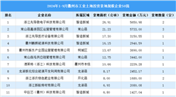 【工業投資盤點】2024年1-9月衢州市工業土地投資50強企業摘走57宗地