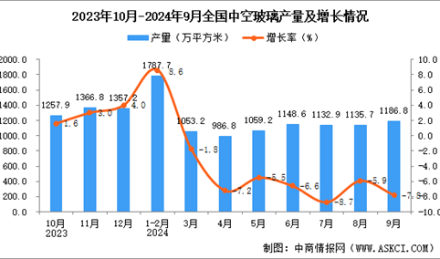 2024年9月全国中空玻璃产量数据统计分析