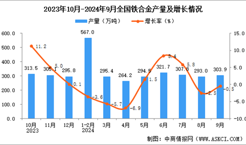 2024年9月全国铁合金产量数据统计分析