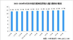 2024年1-9月中国通信业通信能力情况：千兆光纤宽带网络建设持续推进（图）