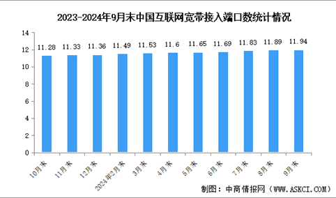 2024年1-9月中国通信业通信能力情况：千兆光纤宽带网络建设持续推进（图）