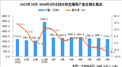 2024年9月全國中厚寬鋼帶產量數據統計分析