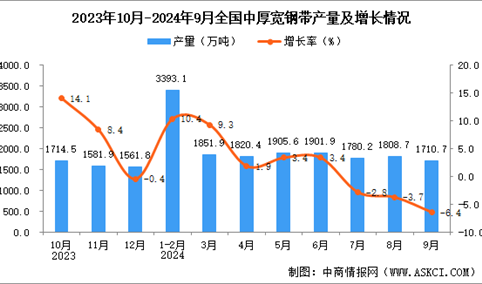 2024年9月全国中厚宽钢带产量数据统计分析