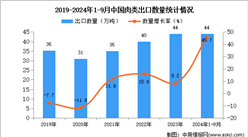 2024年1-9月中国肉类出口数据统计分析：出口量同比增长45.7%