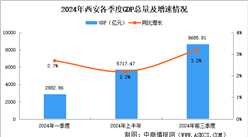 2024年前三季度西安经济运行情况分析：GDP同比增长3.2%（图）