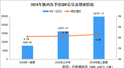 2024年前三季度陕西经济运行情况分析：GDP同比增长4.6%（图）